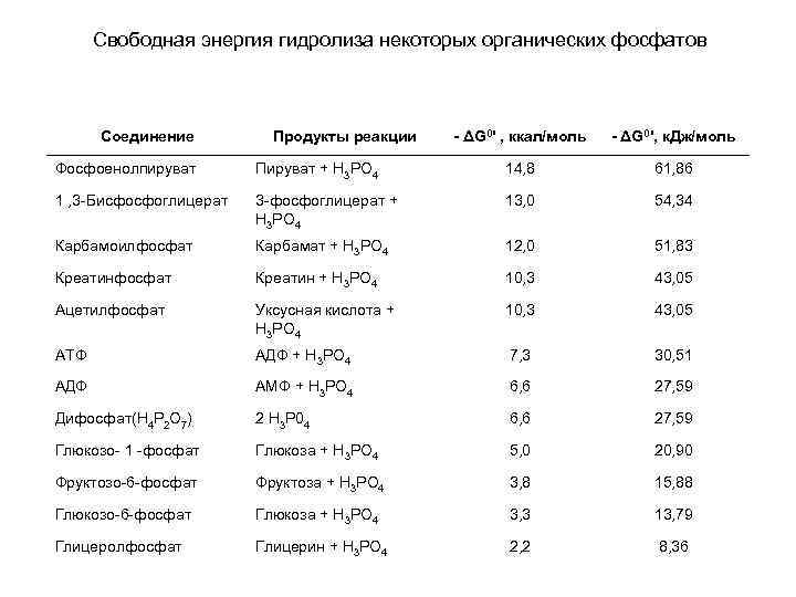 Свободная энергия гидролиза некоторых органических фосфатов Соединение Продукты реакции - ΔG 0' , ккал/моль