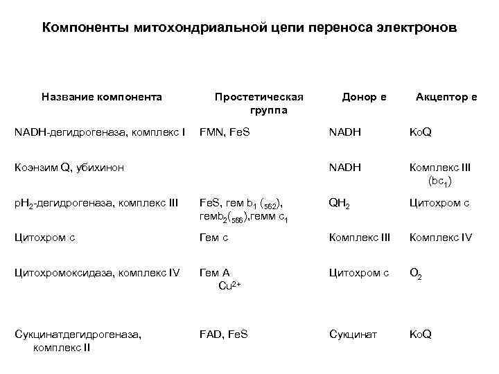 Компоненты митохондриальной цепи переноса электронов Название компонента Простетическая группа Донор e Акцептор е NADH-дегидрогеназа,