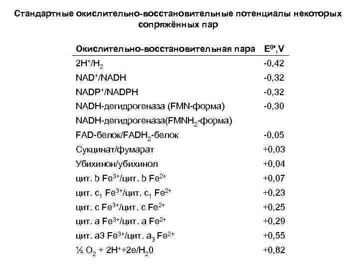 Стандартные окислительно-восстановительные потенциалы некоторых сопряжённых пар Окислительно-восстановительная пара E 0', V 2 Н+/Н 2