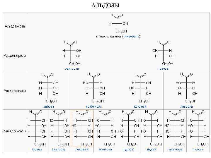 Тест 2 углеводы. Классификация углеводов альдозы и кетозы пентозы и гексозы. Классификация альдоз и кетоз. Альдозы формула. Альдозы и кетозы представители.