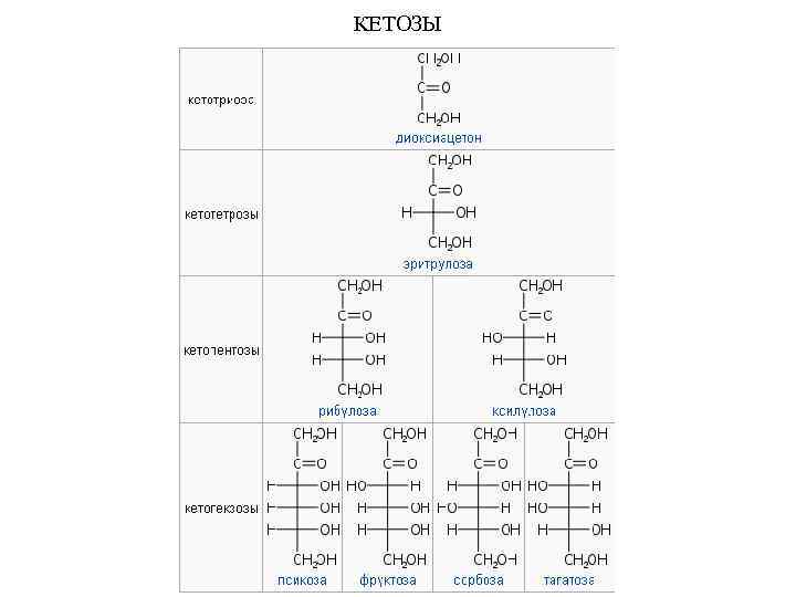 Кетозы примеры