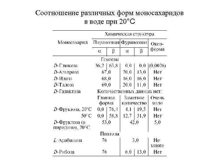 Соотношение различных форм моносахаридов в воде при 20°С 