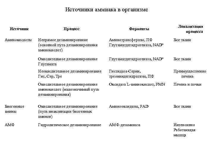 Источники аммиака в организме Источник Процесс Ферменты Локализация процесса Аминокислоты Непрямое дезаминирование (основной путь