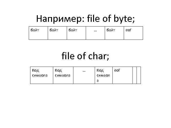 Например: file of byte; байт … байт file of char; Код символа … Код