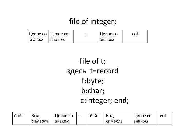 file of integer; Целое со знаком … Целое со знаком eof file of t;
