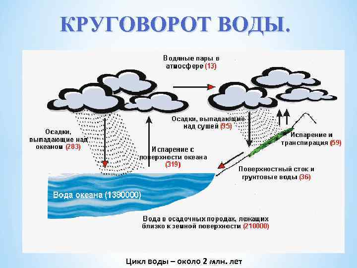 КРУГОВОРОТ ВОДЫ. Цикл воды – около 2 млн. лет 