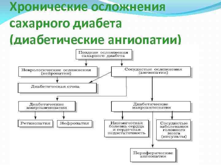 Сахарный диабет осложнения