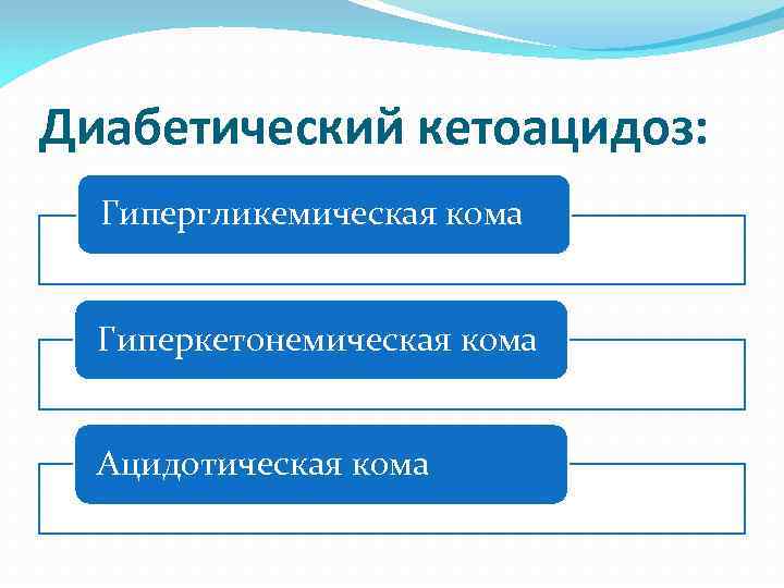 Диабетический кетоацидоз: Гипергликемическая кома Гиперкетонемическая кома Ацидотическая кома 