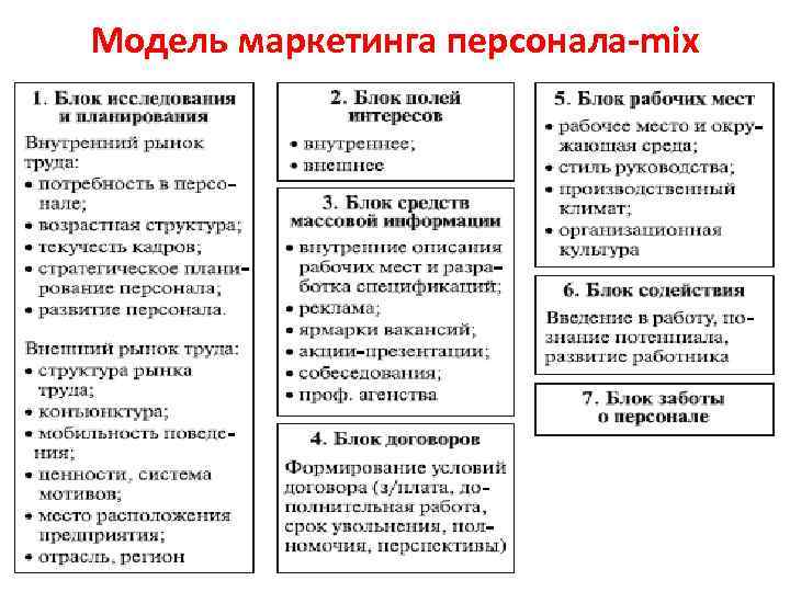 Модели маркетинга. Маркетинг микс персонала. Модели маркетинга персонала. Внешний маркетинг персонала. Субъекты маркетинга персонала.