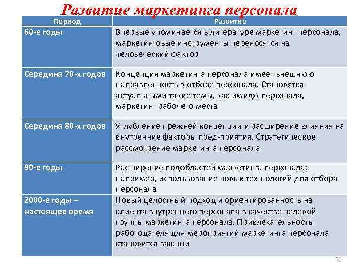 Развитие маркетинга. Концепции маркетинга персонала. Этапы становления концепции маркетинга. Этапы маркетинга персонала. Этапы эволюции концепции маркетинга.