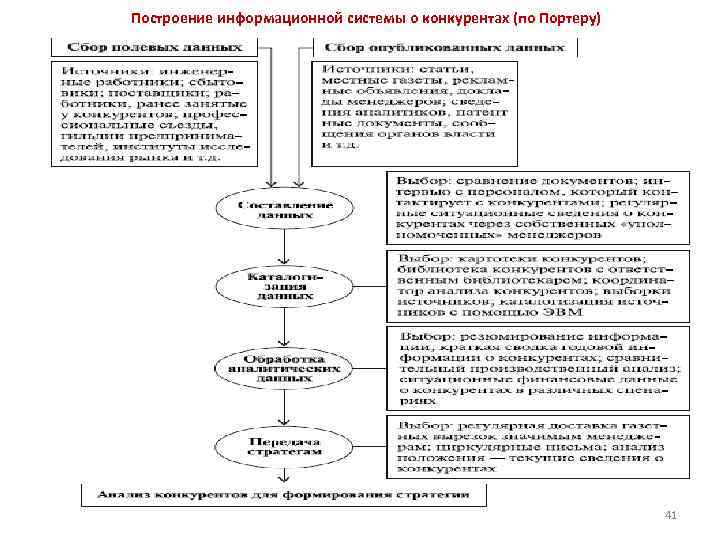  Построение информационной системы о конкурентах (по Портеру) 41 