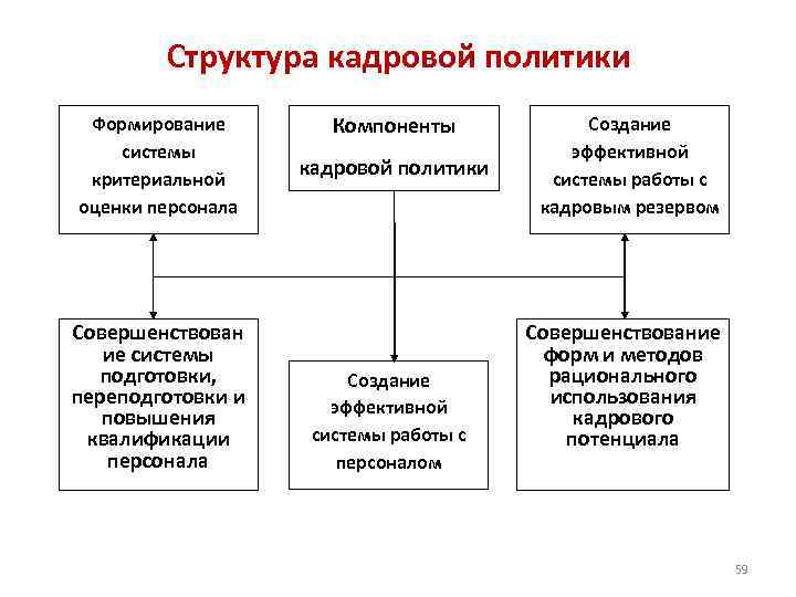 Структура кадровой политики Формирование системы критериальной оценки персонала Совершенствован ие системы подготовки, переподготовки и