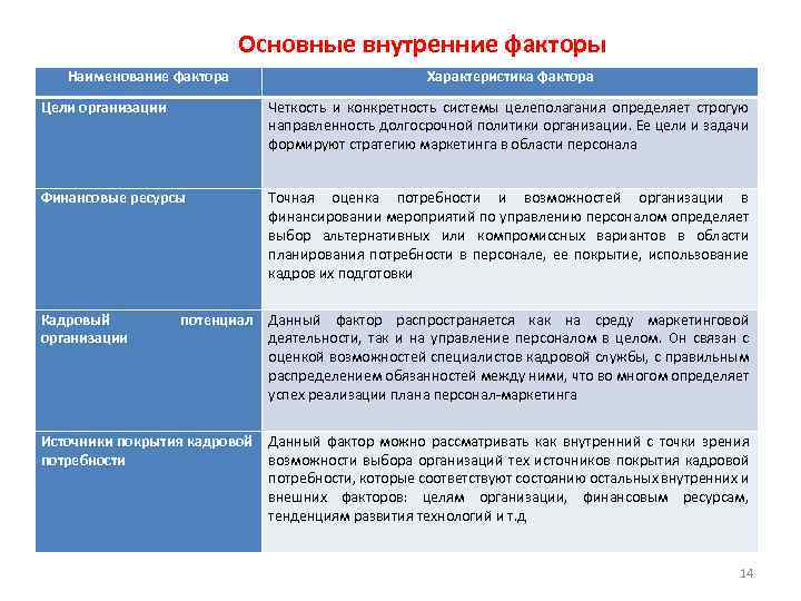 Дать характеристику факторов