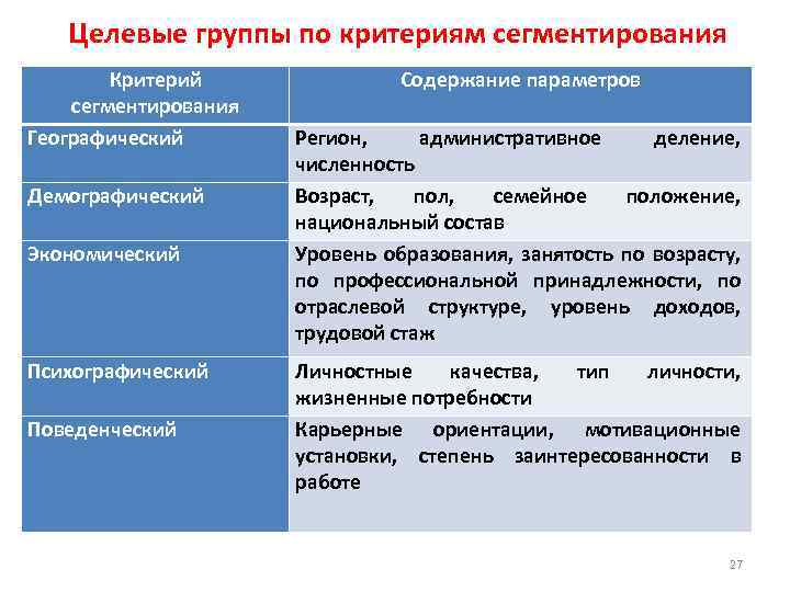 Целевые группы по критериям сегментирования Критерий сегментирования Географический Демографический Экономический Психографический Поведенческий Содержание параметров