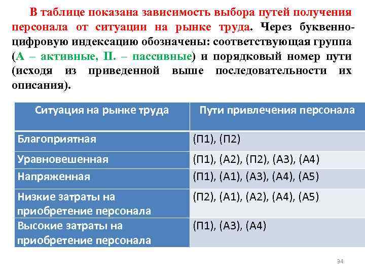 В таблице показана зависимость выбора путей получения персонала от ситуации на рынке труда. Через