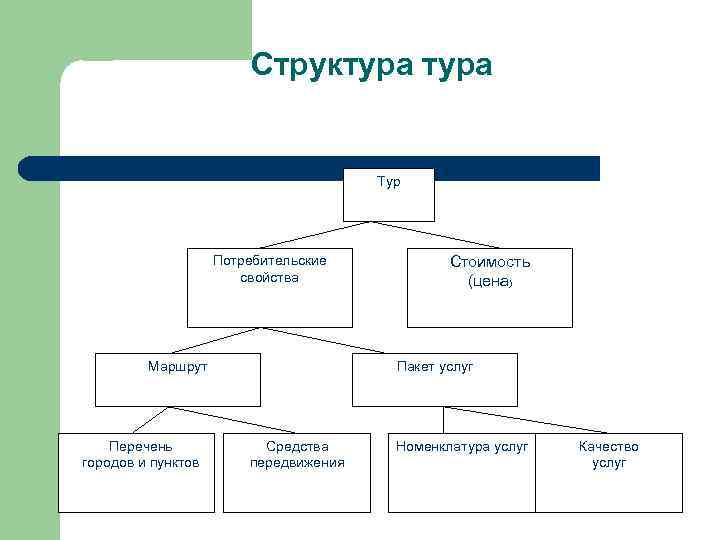 Структура Тур Потребительские свойства Маршрут Перечень городов и пунктов Стоимость (цена) Пакет услуг Средства