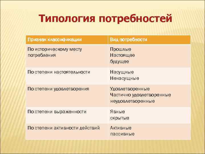 Признаки потребности