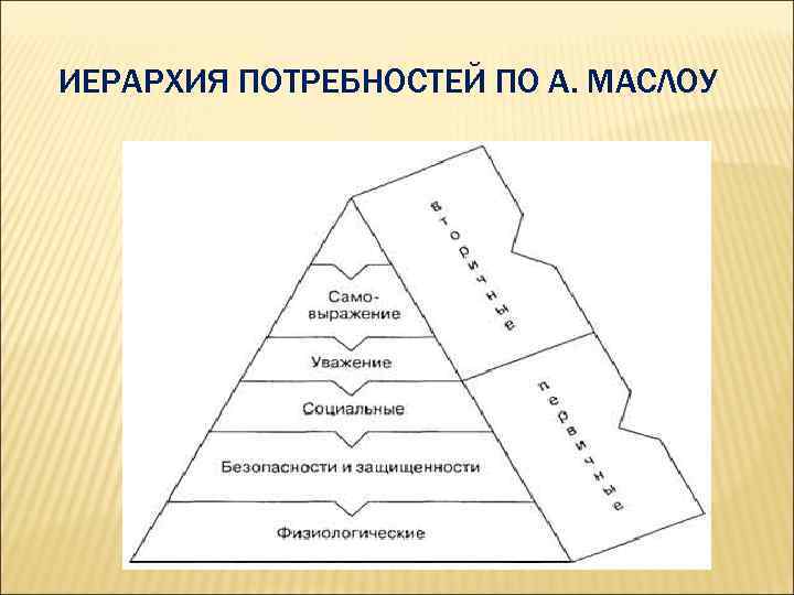 ИЕРАРХИЯ ПОТРЕБНОСТЕЙ ПО А. МАСЛОУ 