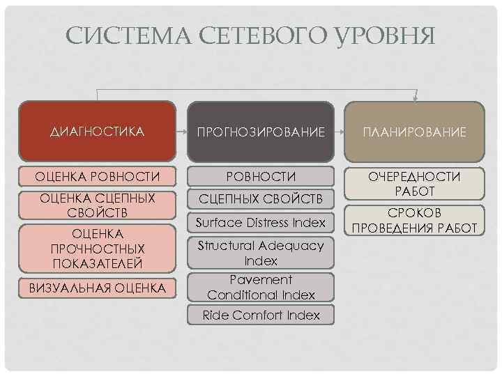 СИСТЕМА СЕТЕВОГО УРОВНЯ ДИАГНОСТИКА ПРОГНОЗИРОВАНИЕ ПЛАНИРОВАНИЕ ОЦЕНКА РОВНОСТИ ОЦЕНКА СЦЕПНЫХ СВОЙСТВ ОЧЕРЕДНОСТИ РАБОТ ОЦЕНКА