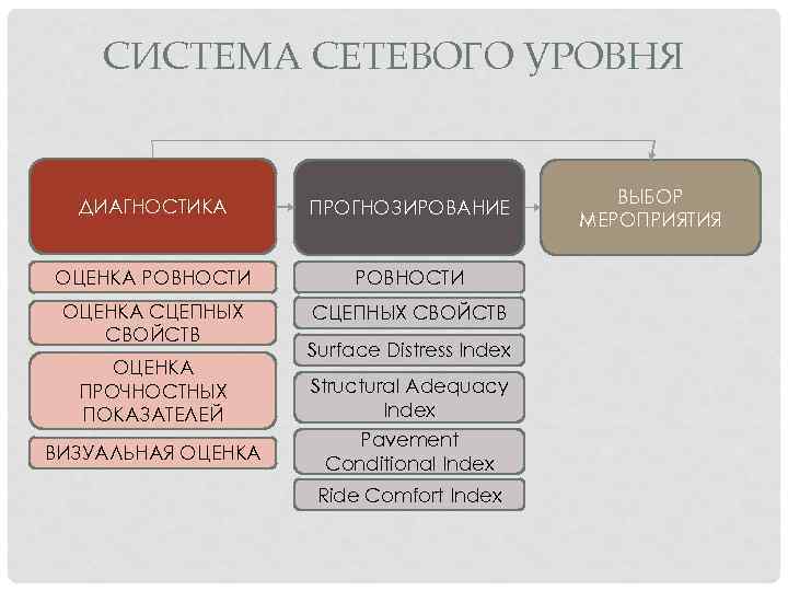 СИСТЕМА СЕТЕВОГО УРОВНЯ ДИАГНОСТИКА ПРОГНОЗИРОВАНИЕ ОЦЕНКА РОВНОСТИ ОЦЕНКА СЦЕПНЫХ СВОЙСТВ ОЦЕНКА ПРОЧНОСТНЫХ ПОКАЗАТЕЛЕЙ ВИЗУАЛЬНАЯ