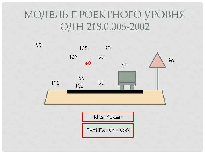 МОДЕЛЬ ПРОЕКТНОГО УРОВНЯ ОДН 218. 0. 006 -2002 80 105 96 103 110 98