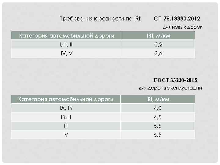 Требования к ровности по IRI: СП 78. 13330. 2012 для новых дорог Категория автомобильной