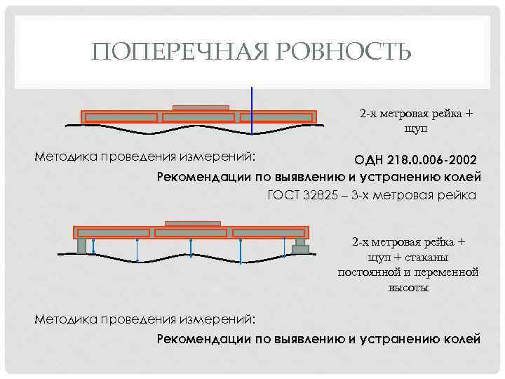 ПОПЕРЕЧНАЯ РОВНОСТЬ 2 -х метровая рейка + щуп Методика проведения измерений: ОДН 218. 0.