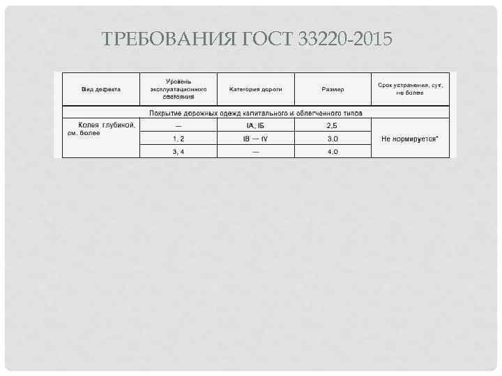 ТРЕБОВАНИЯ ГОСТ 33220 -2015 