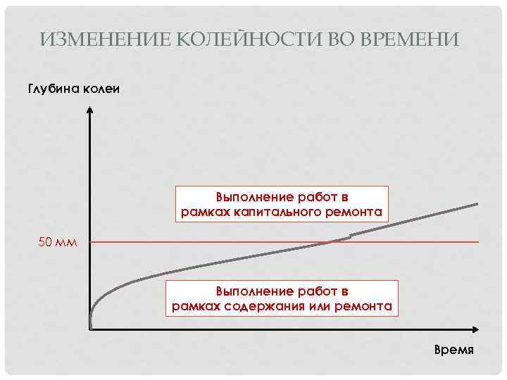 ИЗМЕНЕНИЕ КОЛЕЙНОСТИ ВО ВРЕМЕНИ Глубина колеи Выполнение работ в рамках капитального ремонта 50 мм