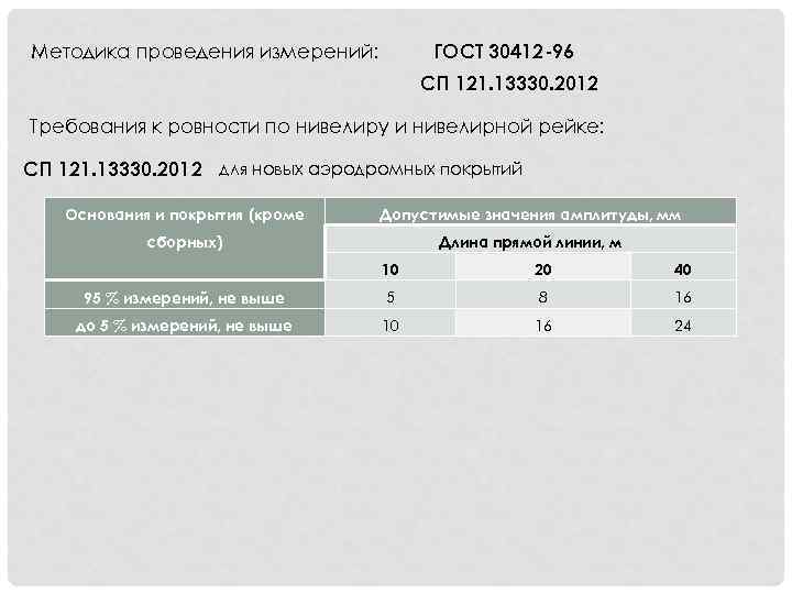 ГОСТ 30412 -96 Методика проведения измерений: СП 121. 13330. 2012 Требования к ровности по