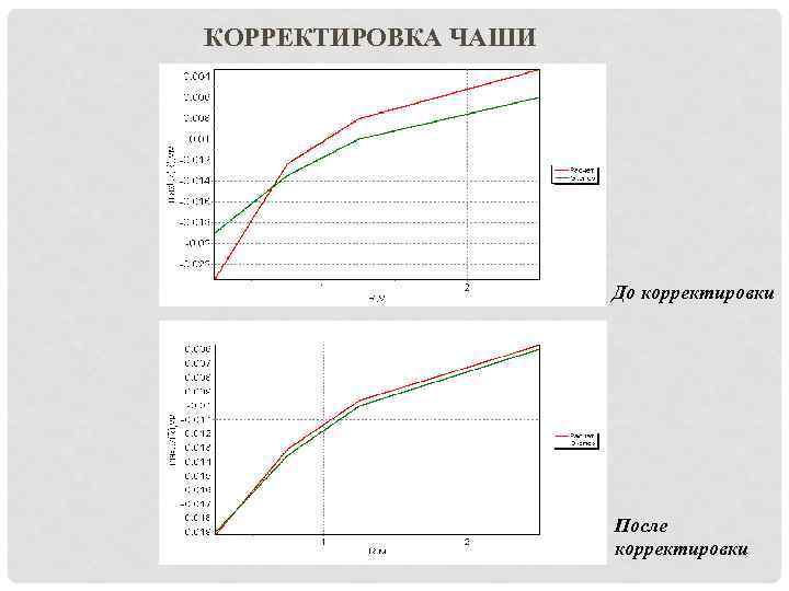 КОРРЕКТИРОВКА ЧАШИ До корректировки После корректировки 