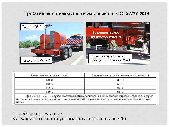 Требования к проведению измерений по ГОСТ 32729 -2014 Tвозд > 0°С Заданная точка на