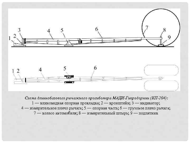 Схема длиннобазового рычажного прогибомера МАДИ-Гипродорнии (КП-204): 1 — клиновидная опорная прокладка; 2 — кронштейн;
