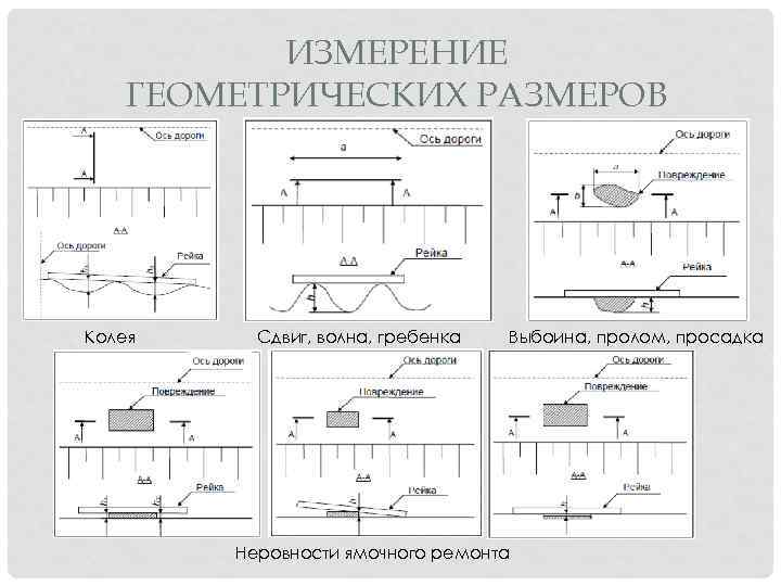 ИЗМЕРЕНИЕ ГЕОМЕТРИЧЕСКИХ РАЗМЕРОВ Колея Сдвиг, волна, гребенка Выбоина, пролом, просадка Неровности ямочного ремонта 