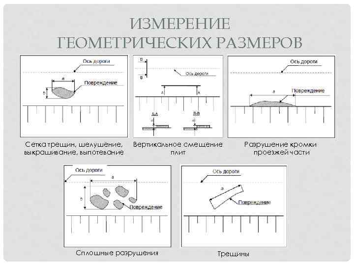 ИЗМЕРЕНИЕ ГЕОМЕТРИЧЕСКИХ РАЗМЕРОВ Сетка трещин, шелушение, выкрашивание, выпотевание Вертикальное смещение плит Сплошные разрушения Разрушение