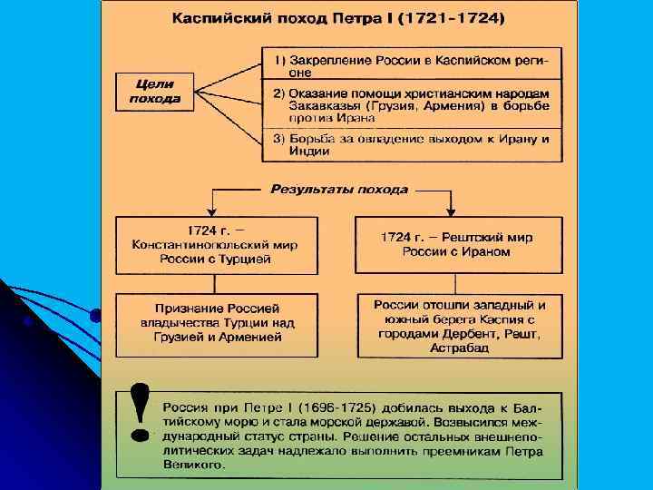 Торговая политика петра