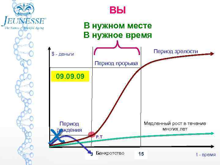 ВЫ В нужном месте В нужное время Период зрелости $ - деньги Период прорыва