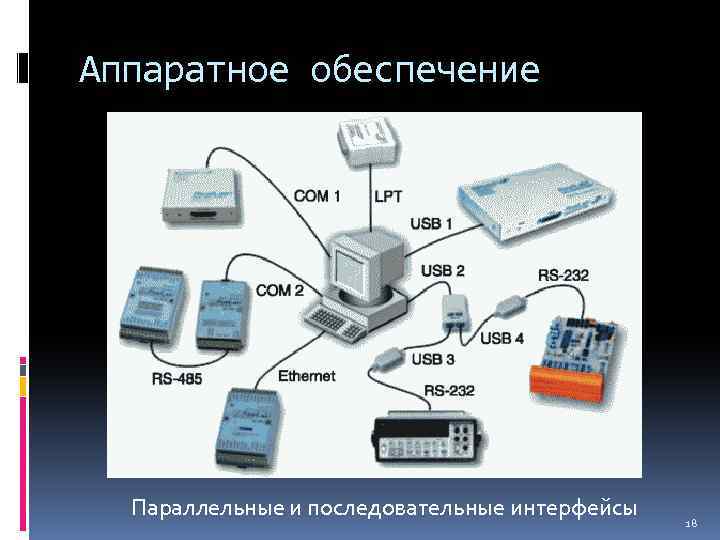 Аппаратное обеспечение Параллельные и последовательные интерфейсы 18 