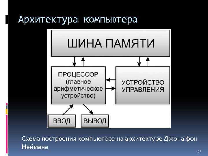 Архитектура компьютера Схема построения компьютера на архитектуре Джона фон Неймана 32 