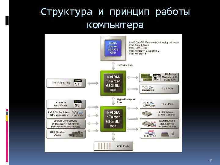 Структура и принцип работы компьютера 41 