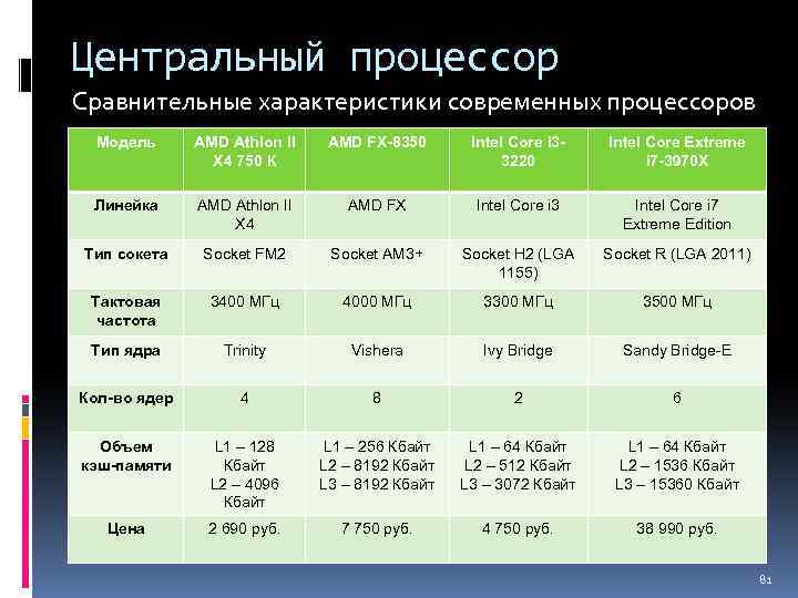 Центральный процессор Сравнительные характеристики современных процессоров Модель AMD Athlon II X 4 750 К