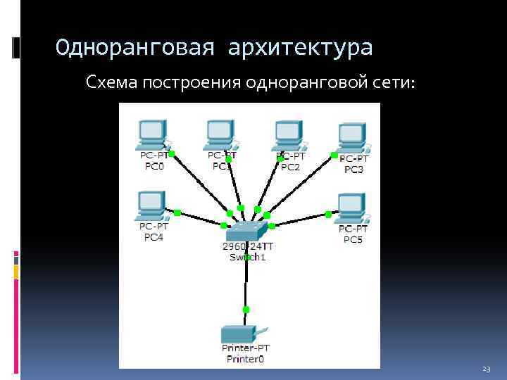 Одноранговая архитектура Схема построения одноранговой сети: 23 