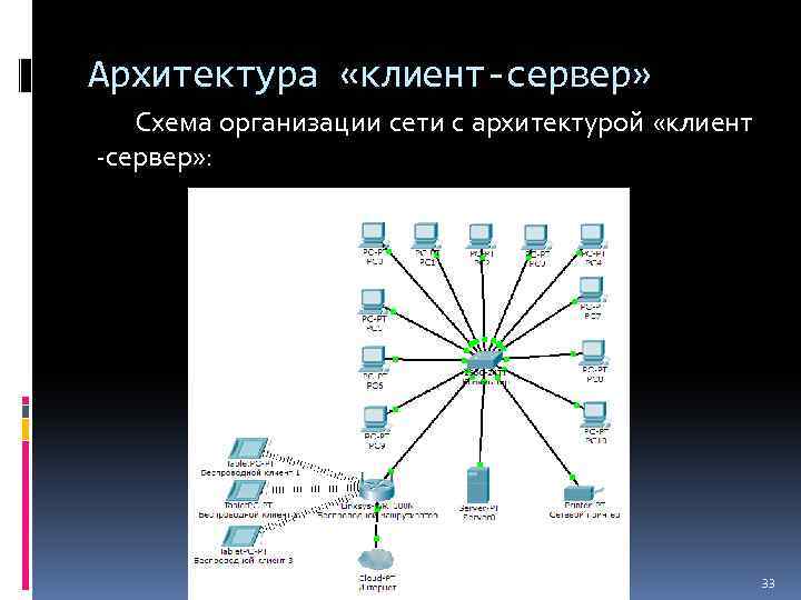 Схема клиент серверной архитектуры