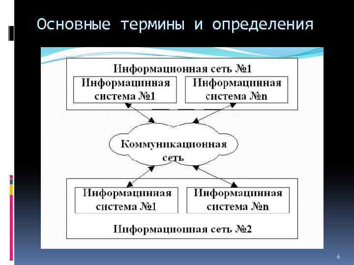 Основные термины и определения 6 