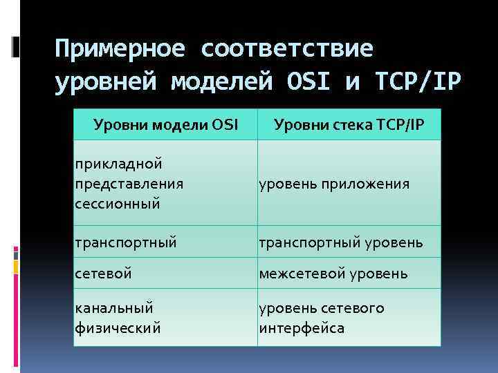 Примерное соответствие уровней моделей OSI и TCP/IP Уровни модели OSI Уровни стека TCP/IP прикладной