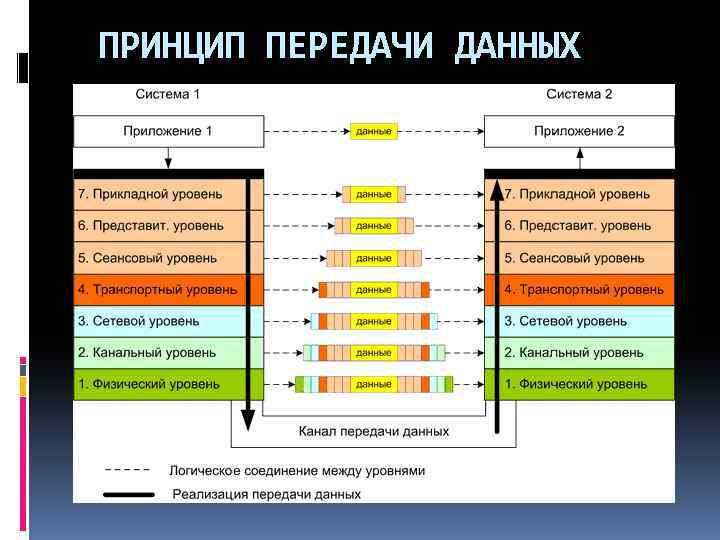 ПРИНЦИП ПЕРЕДАЧИ ДАННЫХ 