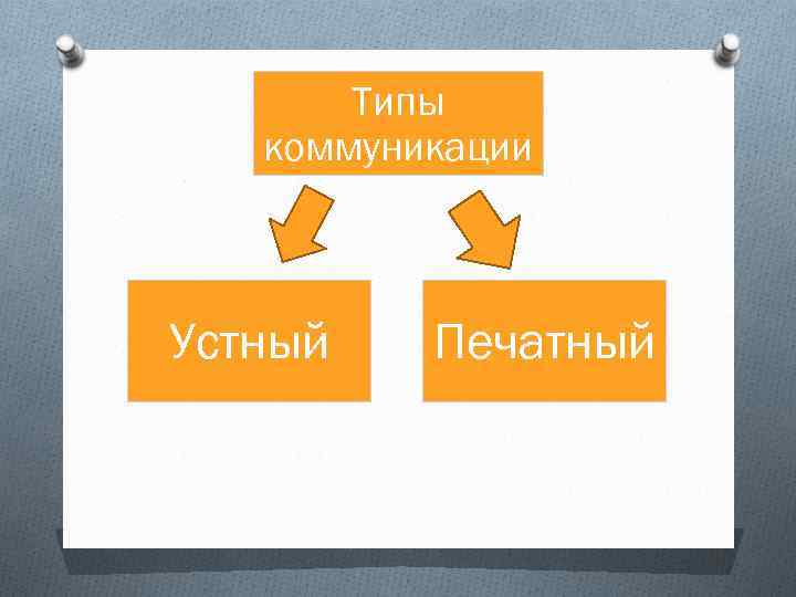 Типы коммуникации Устный Печатный 