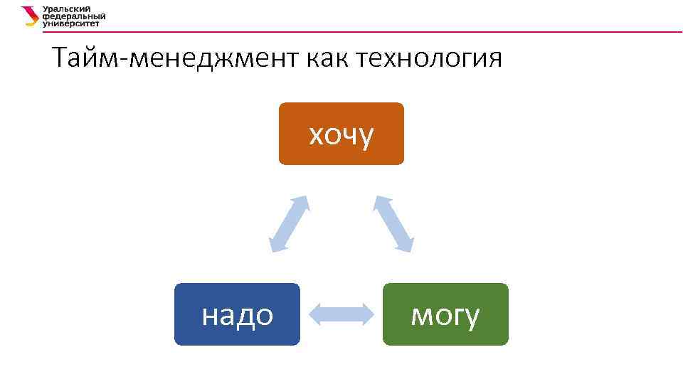 Тайм-менеджмент как технология хочу надо могу 