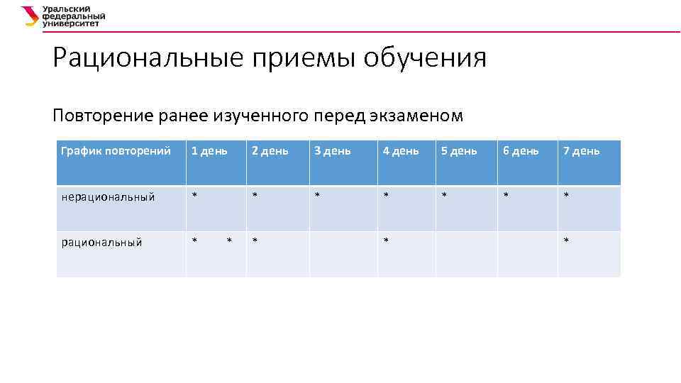 Рациональные приемы обучения Повторение ранее изученного перед экзаменом График повторений 1 день 2 день