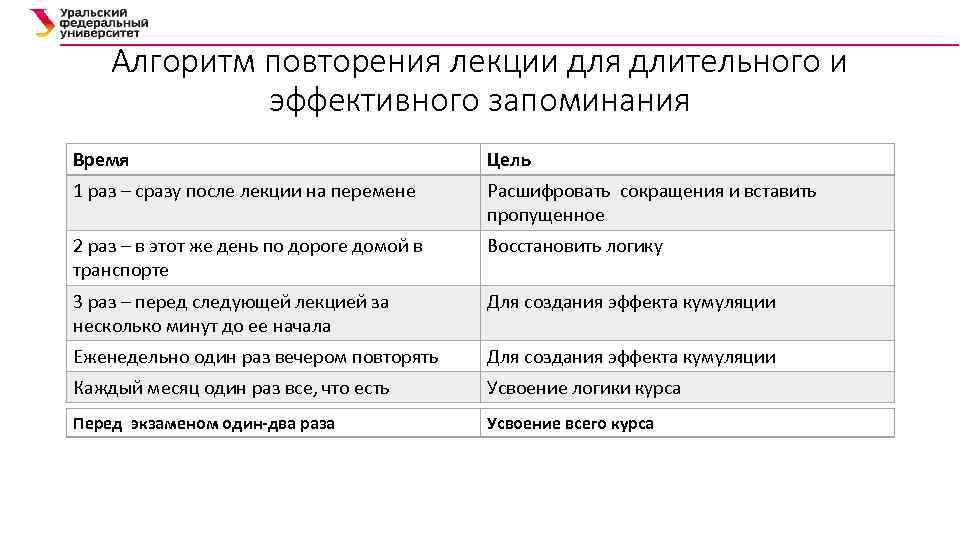 Алгоритм повторения лекции для длительного и эффективного запоминания Время Цель 1 раз – сразу